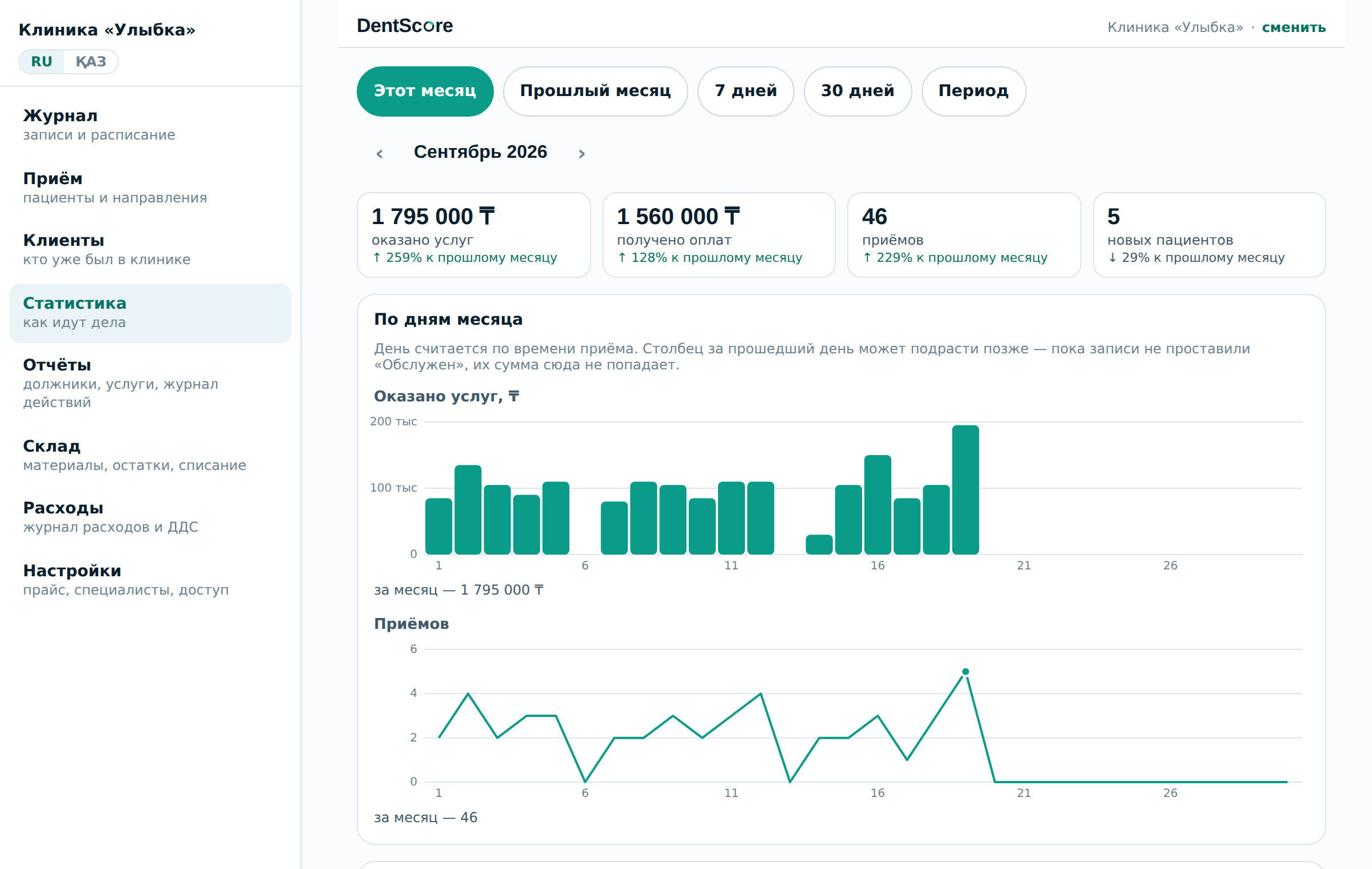 Статистика клиники в DentScore: выручка по дням и тепловая карта загрузки